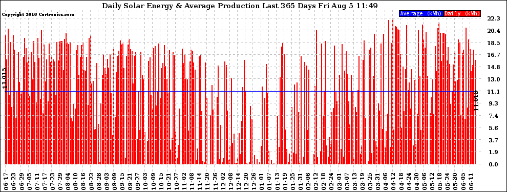 Solar PV/Inverter Performance Daily Solar Energy Production Last 365 Days