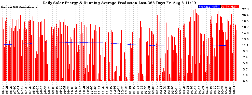 Solar PV/Inverter Performance Daily Solar Energy Production Running Average Last 365 Days