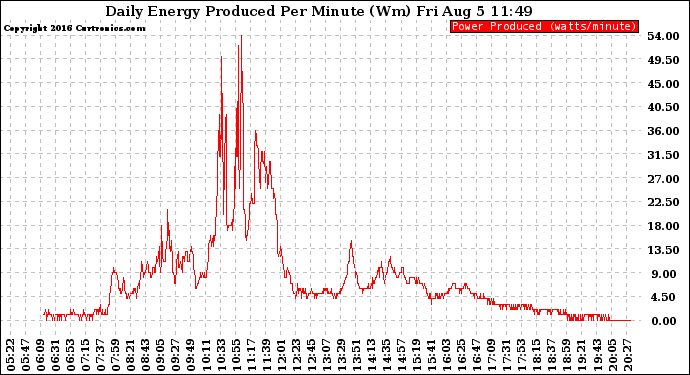 Solar PV/Inverter Performance Daily Energy Production Per Minute