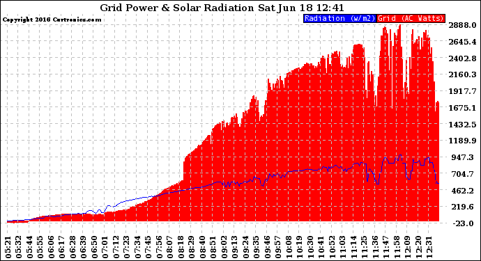 Solar PV/Inverter Performance Grid Power & Solar Radiation