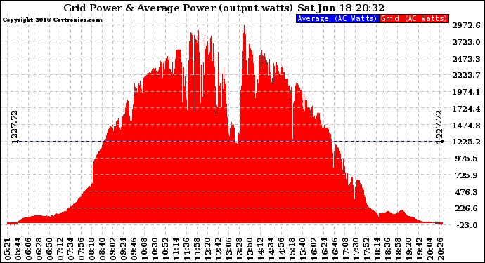 Solar PV/Inverter Performance Inverter Power Output