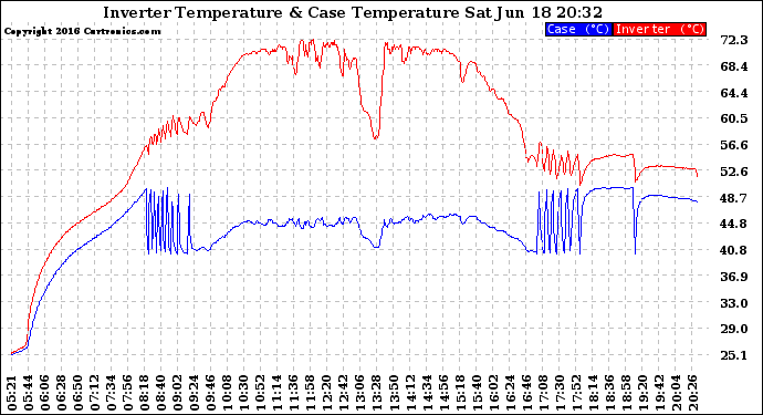 Solar PV/Inverter Performance Inverter Operating Temperature