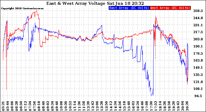 Solar PV/Inverter Performance Photovoltaic Panel Voltage Output