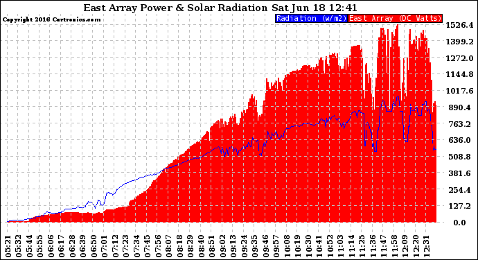 Solar PV/Inverter Performance East Array Power Output & Solar Radiation