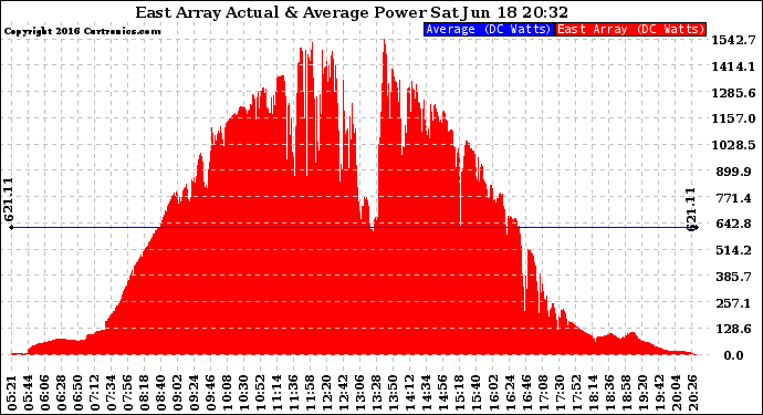 Solar PV/Inverter Performance East Array Actual & Average Power Output