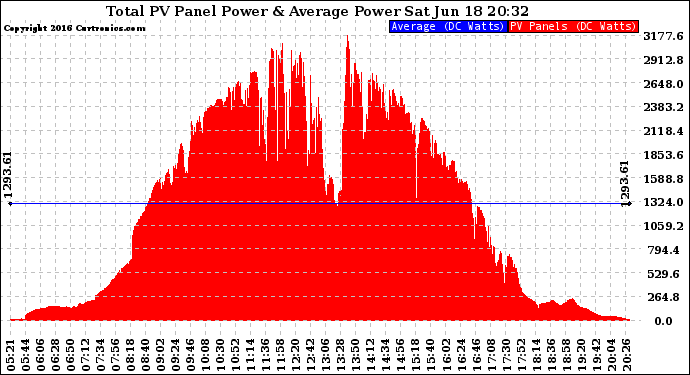 Solar PV/Inverter Performance Total PV Panel Power Output