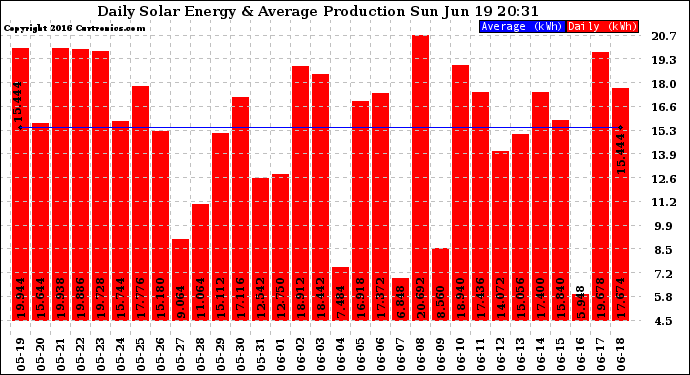 Solar PV/Inverter Performance Daily Solar Energy Production