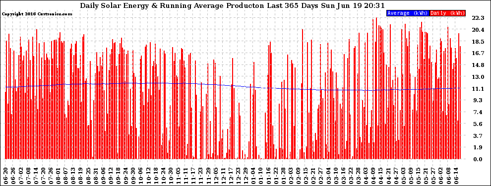 Solar PV/Inverter Performance Daily Solar Energy Production Running Average Last 365 Days