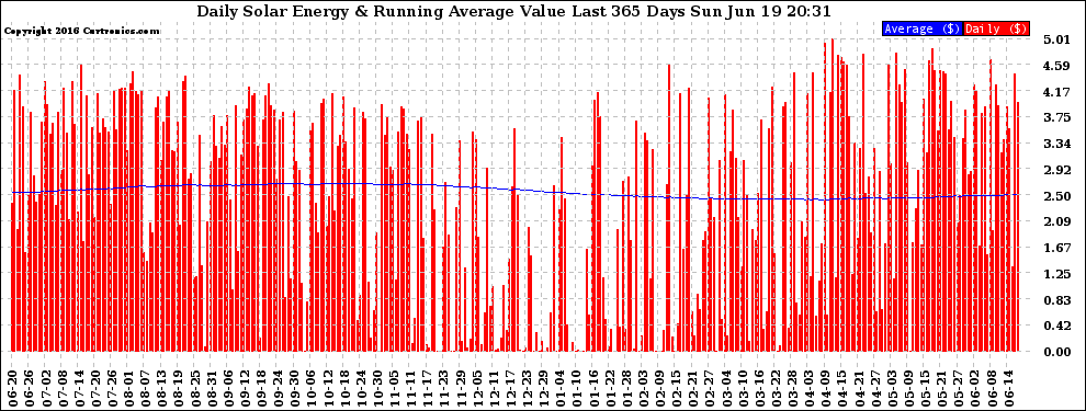 Solar PV/Inverter Performance Daily Solar Energy Production Value Running Average Last 365 Days