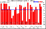 Solar PV/Inverter Performance Daily Solar Energy Production Value