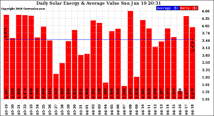 Solar PV/Inverter Performance Daily Solar Energy Production Value