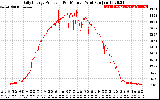 Solar PV/Inverter Performance Daily Energy Production Per Minute