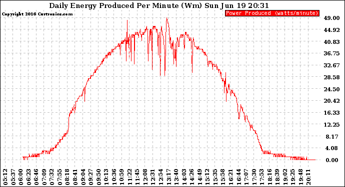 Solar PV/Inverter Performance Daily Energy Production Per Minute