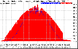 Solar PV/Inverter Performance Solar Radiation & Effective Solar Radiation per Minute