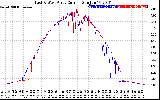 Solar PV/Inverter Performance Photovoltaic Panel Current Output