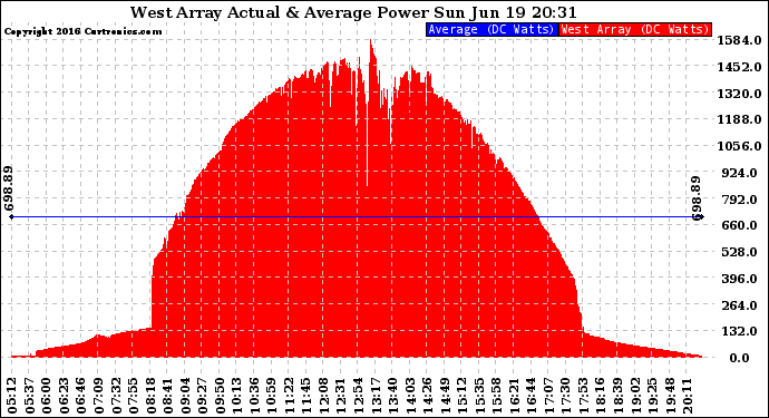 Solar PV/Inverter Performance West Array Actual & Average Power Output