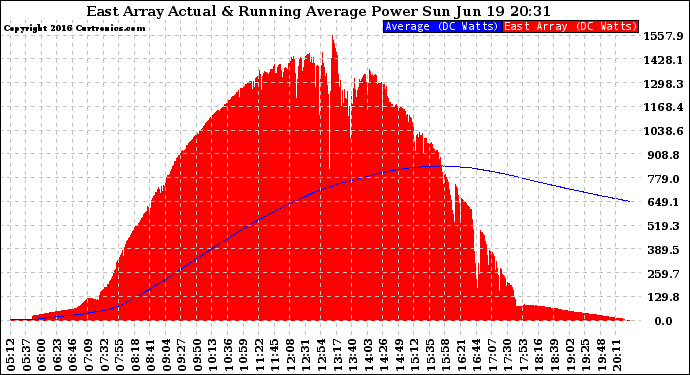 Solar PV/Inverter Performance East Array Actual & Running Average Power Output