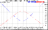 Solar PV/Inverter Performance Sun Altitude Angle & Sun Incidence Angle on PV Panels