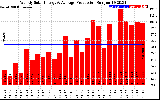 Solar PV/Inverter Performance Weekly Solar Energy Production