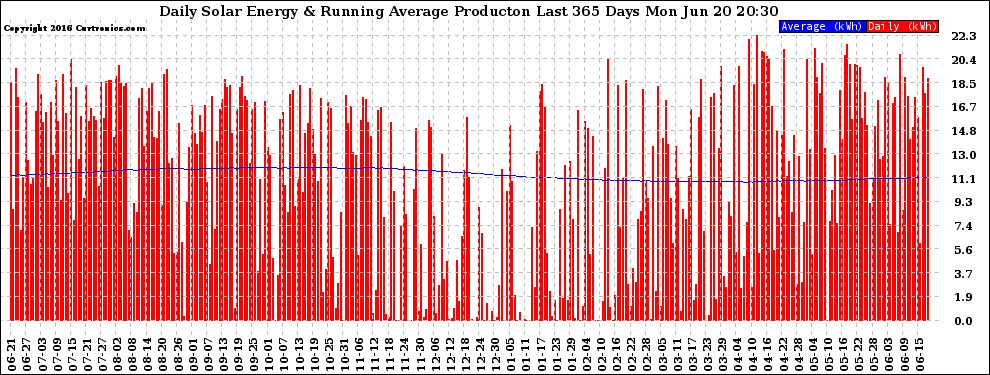 Solar PV/Inverter Performance Daily Solar Energy Production Running Average Last 365 Days