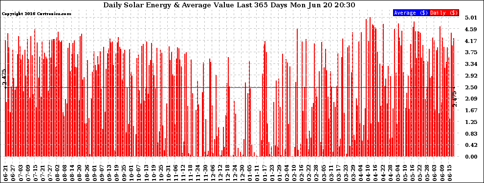 Solar PV/Inverter Performance Daily Solar Energy Production Value Last 365 Days