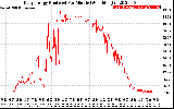 Solar PV/Inverter Performance Daily Energy Production Per Minute