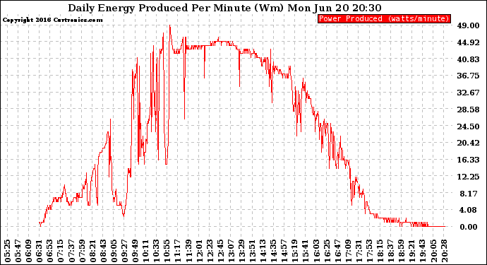 Solar PV/Inverter Performance Daily Energy Production Per Minute