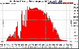 Solar PV/Inverter Performance Inverter Power Output