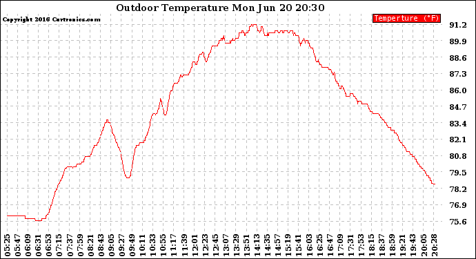 Solar PV/Inverter Performance Outdoor Temperature