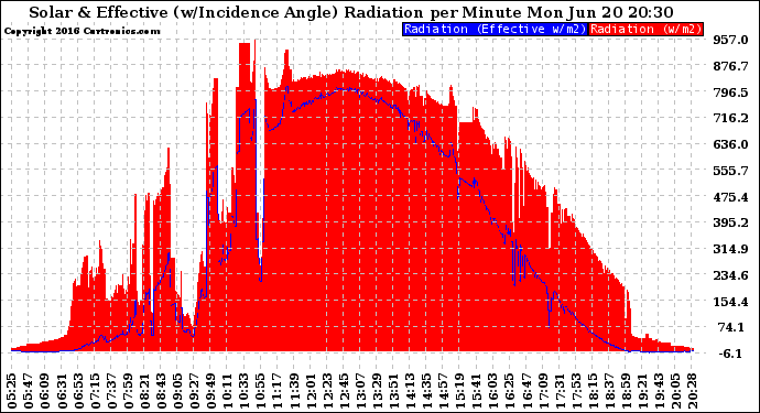 Solar PV/Inverter Performance Solar Radiation & Effective Solar Radiation per Minute
