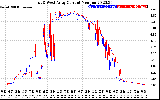 Solar PV/Inverter Performance Photovoltaic Panel Current Output