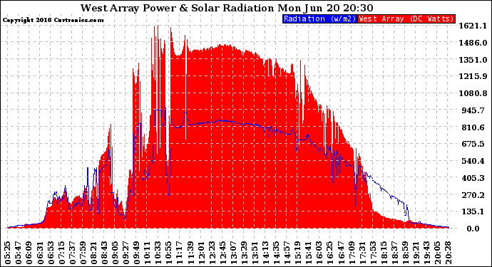 Solar PV/Inverter Performance West Array Power Output & Solar Radiation
