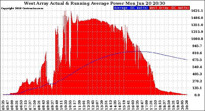 Solar PV/Inverter Performance West Array Actual & Running Average Power Output