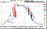 Solar PV/Inverter Performance Photovoltaic Panel Power Output