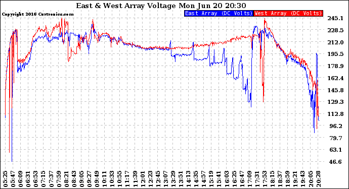 Solar PV/Inverter Performance Photovoltaic Panel Voltage Output