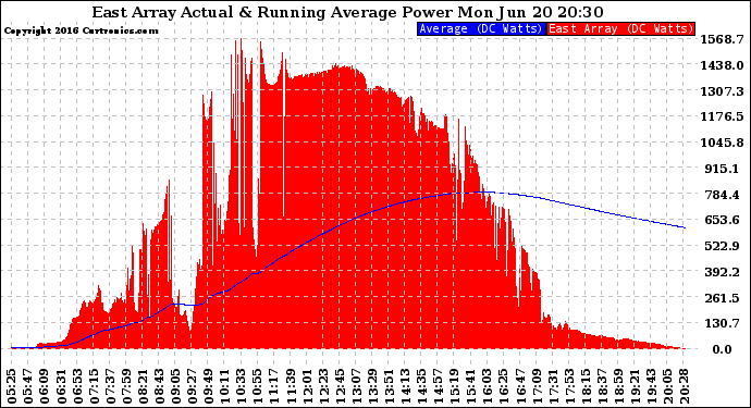 Solar PV/Inverter Performance East Array Actual & Running Average Power Output