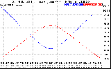 Solar PV/Inverter Performance Sun Altitude Angle & Sun Incidence Angle on PV Panels