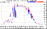 Solar PV/Inverter Performance PV Panel Power Output & Inverter Power Output