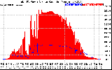 Solar PV/Inverter Performance Total PV Panel Power Output & Solar Radiation