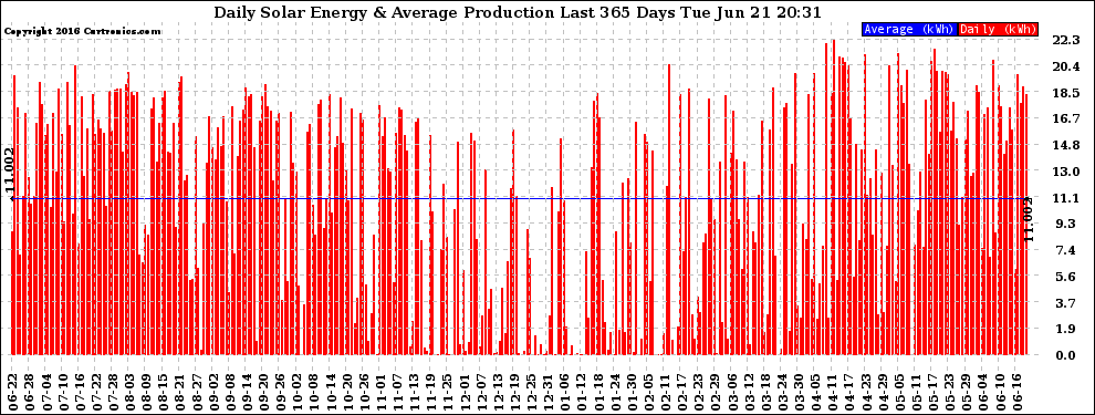 Solar PV/Inverter Performance Daily Solar Energy Production Last 365 Days