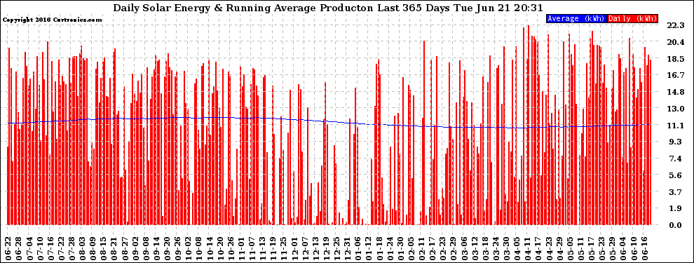 Solar PV/Inverter Performance Daily Solar Energy Production Running Average Last 365 Days