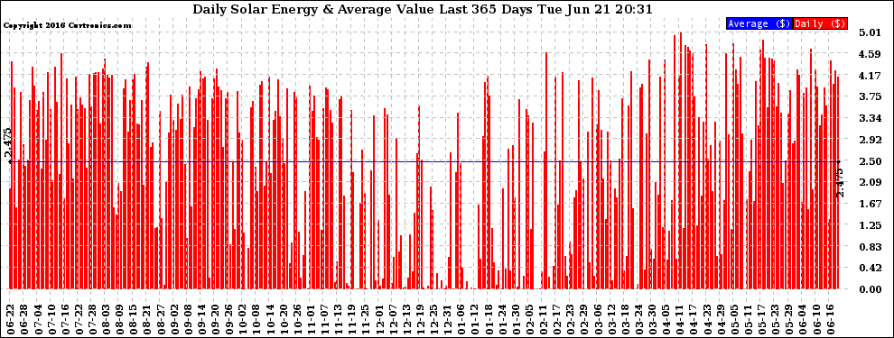 Solar PV/Inverter Performance Daily Solar Energy Production Value Last 365 Days