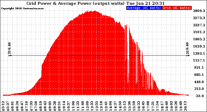 Solar PV/Inverter Performance Inverter Power Output
