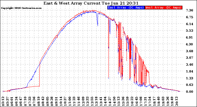 Solar PV/Inverter Performance Photovoltaic Panel Current Output