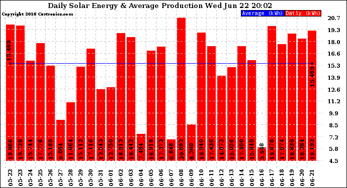 Solar PV/Inverter Performance Daily Solar Energy Production