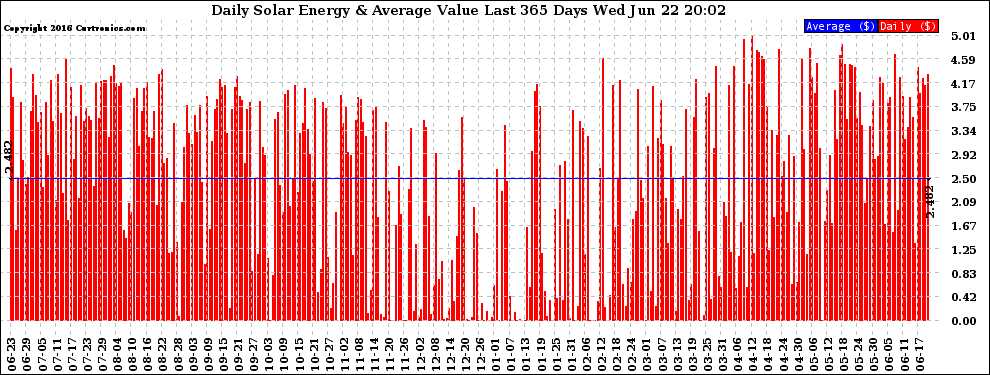 Solar PV/Inverter Performance Daily Solar Energy Production Value Last 365 Days