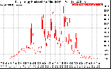 Solar PV/Inverter Performance Daily Energy Production Per Minute