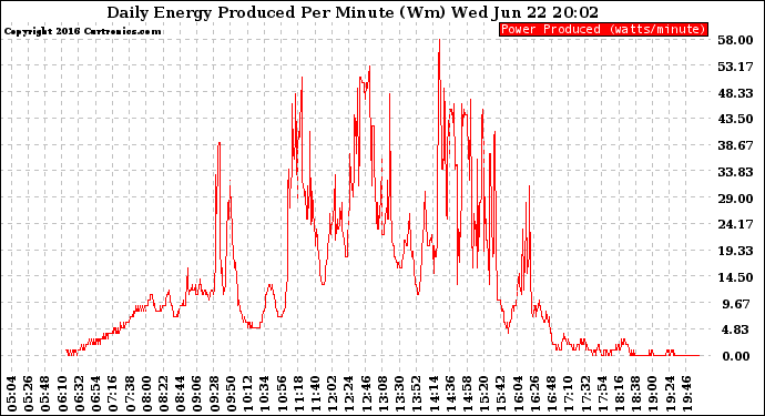 Solar PV/Inverter Performance Daily Energy Production Per Minute