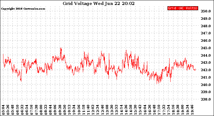 Solar PV/Inverter Performance Grid Voltage