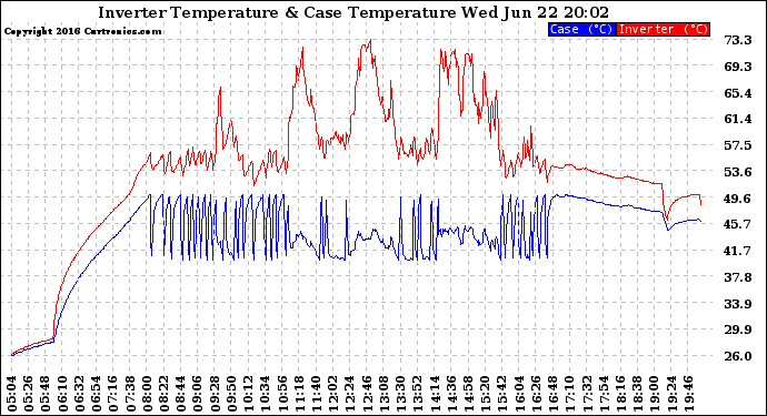 Solar PV/Inverter Performance Inverter Operating Temperature